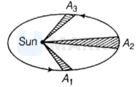 A planet moving around the sun sweeps area A 1 in 2 days, A 2 in 4 days