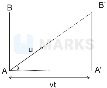 A horizontal smooth square platform ABCD is moving towards the right ...