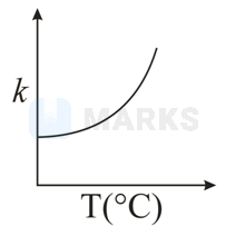 Consider the given plots for a reaction obeying Arrhenius equation ( 0 ...
