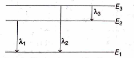 Three energy levels of hydrogen atom and the corresponding wavelength ...