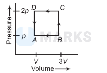 A thermodynamic system is taken through the cycle A BC D as shown in ...